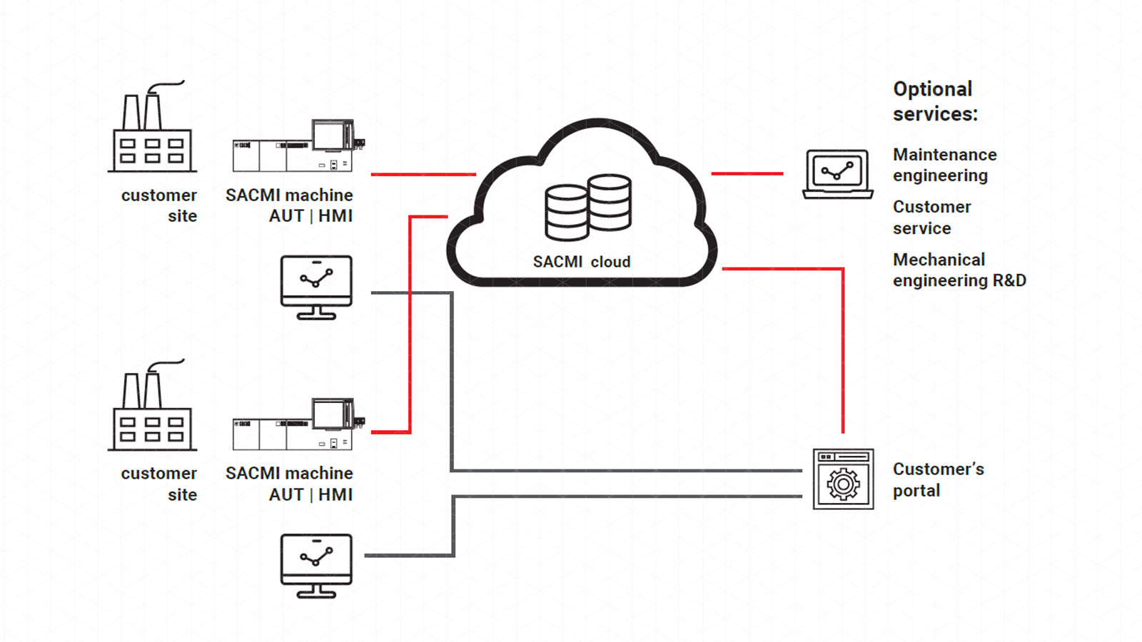 SMART CARE<br>PLATE-FORME ET SERVICES IdO, EN NUAGE